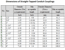 Galvanized Rigid Conduit (GRC) Couplings | spec-metal